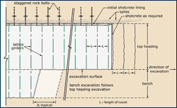 Longitudinal view of tunnel showing initial supports
