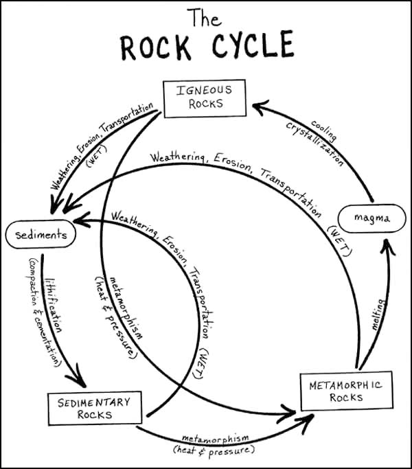 Rock Cycle Scheme. Type Of Rocks. Rocks Classification. Vector Illustration.  Royalty Free SVG, Cliparts, Vectors, and Stock Illustration. Image  188142253.