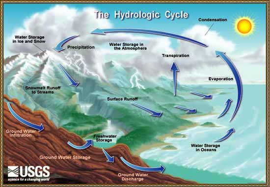 hydrosphere diagram