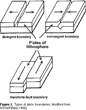 2. Sketch: Draw a side view of the plate boundary before and after the