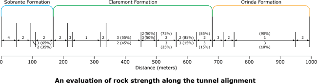Evaluation of rock strength along the tunnel alignment