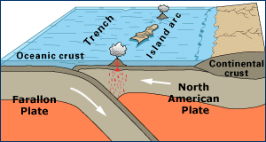 The Farallon Plate subducting under the North American Plate