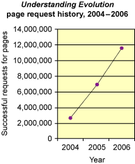 Understanding Evolution page requests for 2006