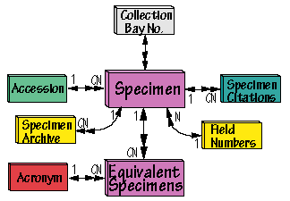 Specimen Management Image Map