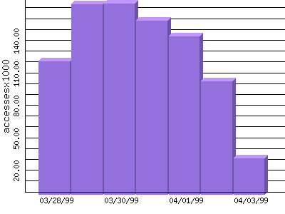 Week of 03/28/99 to 04/03/99