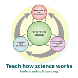 Understanding Science flowchart